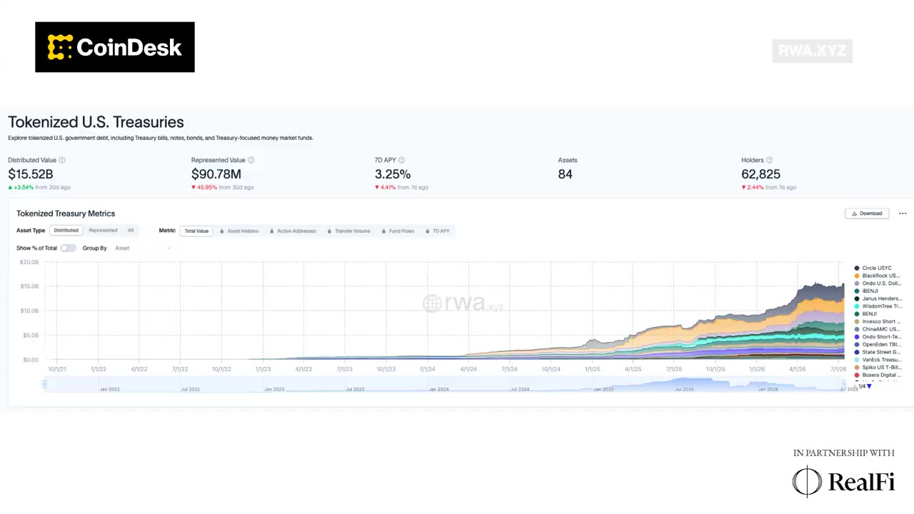 Tokenized Money Market Funds Surpass $1…